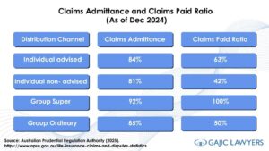 Is TPD insurance worth it: table showing Claims admittance and claims paid ratio as of Dec 2024 - APRA