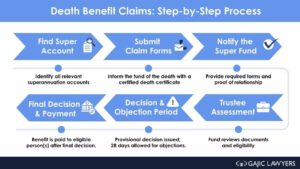 Death benefit claims step by step process